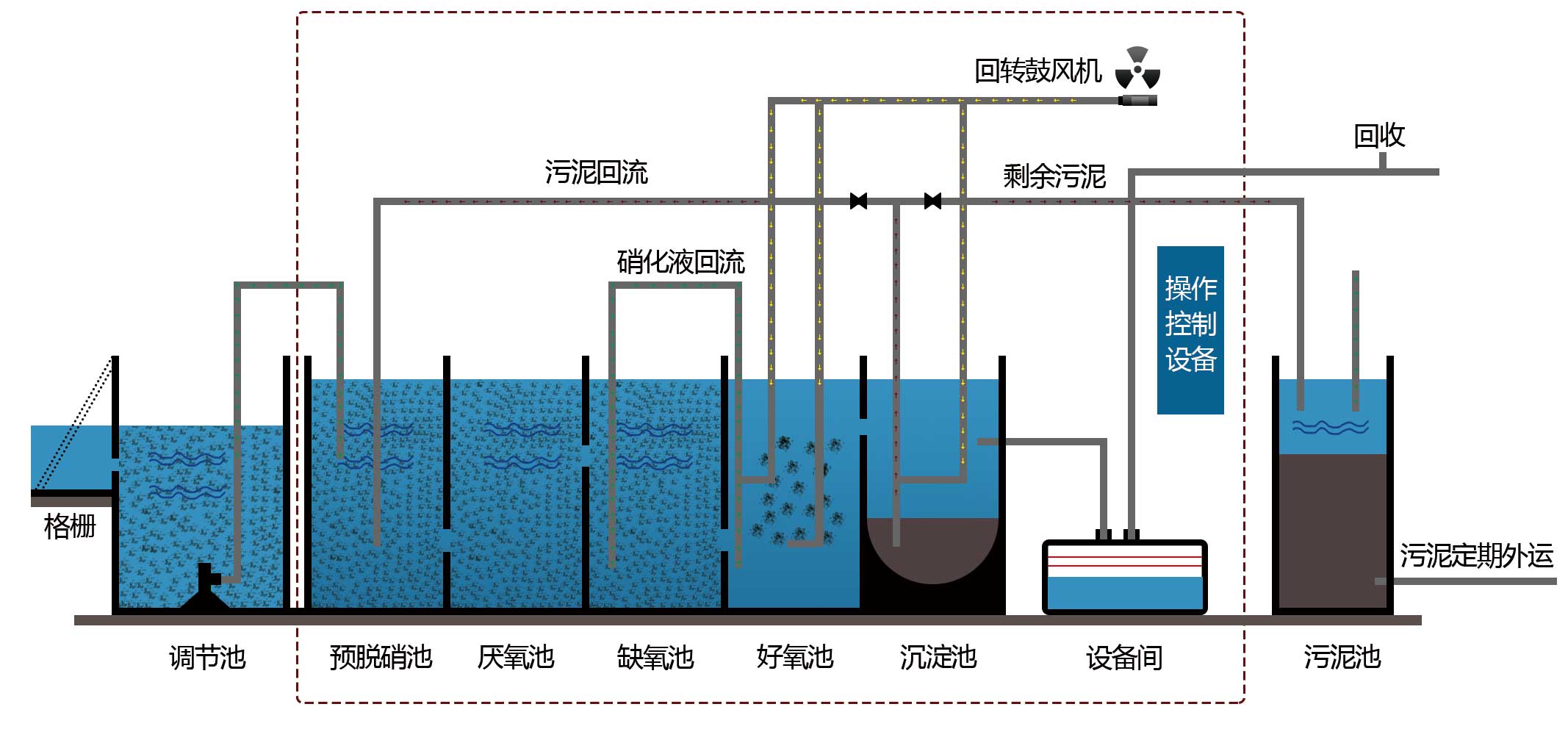 一體化污水處理原理圖,地埋一體化污水處理設備,生活污水處理設備,農村污水處理設備